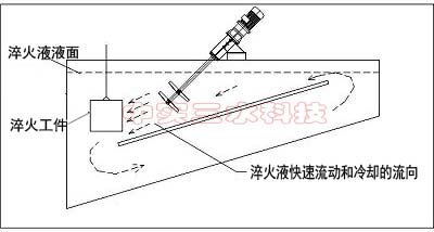 热处理淬火槽冷却搅拌机工作原理